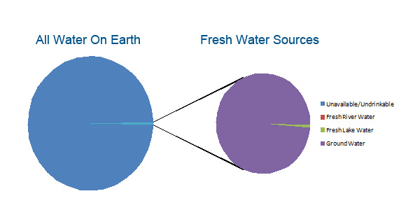 Water Pie Chart